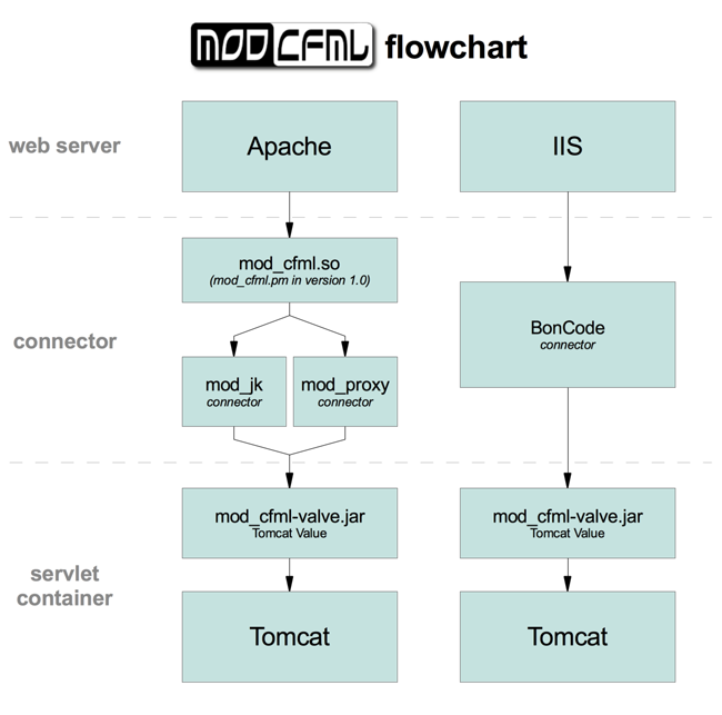 mod_cfml_flowchart